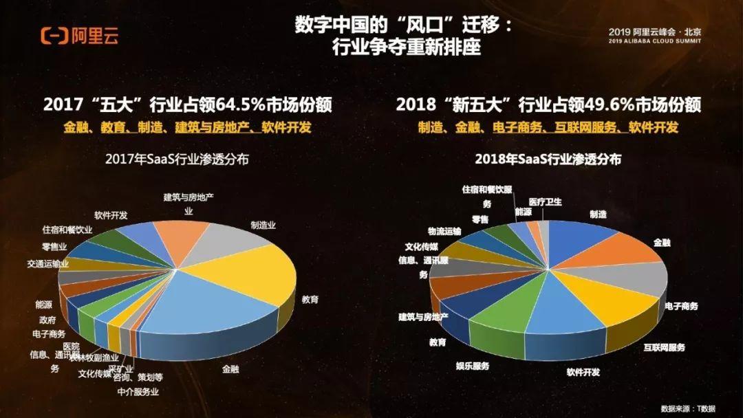 阿里云：2018-2019年中国SaaS市场洞察报告