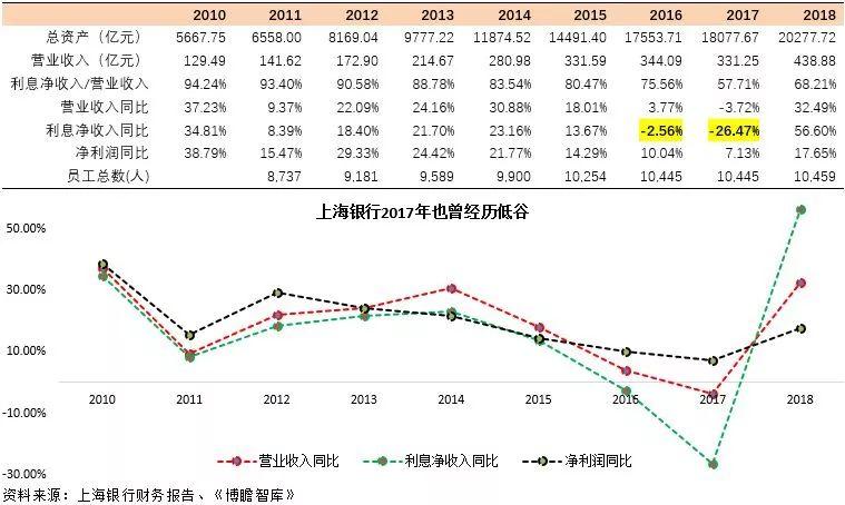 全面解析上海银行为何能够保持规模化增长？