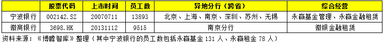 这两家城商行干得不错，值得中小银行借鉴