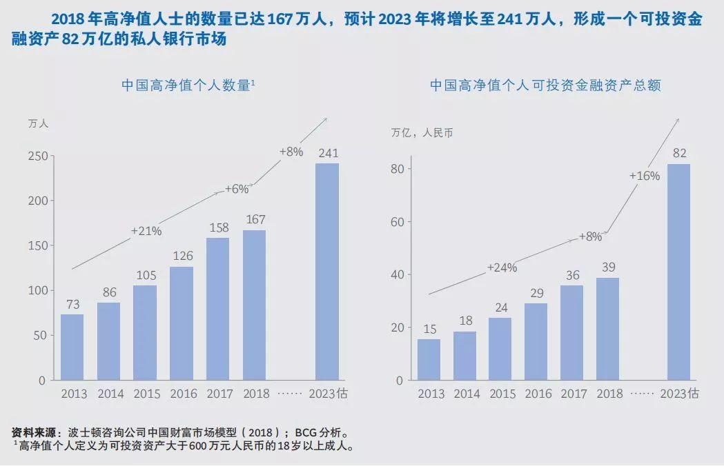 中国建设银行&BCG：中国私人银行2019