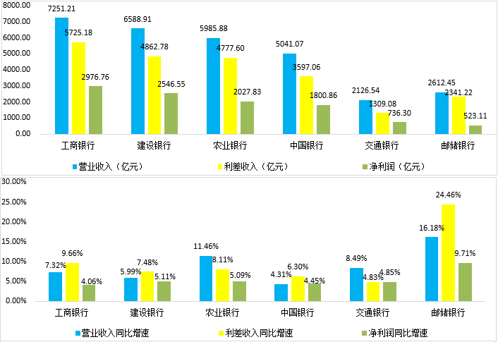 全面对比分析2018年国有六大行经营数据