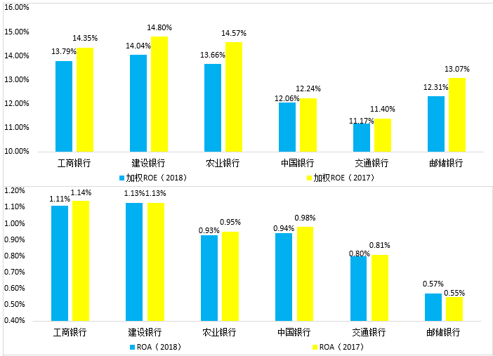 全面对比分析2018年国有六大行经营数据