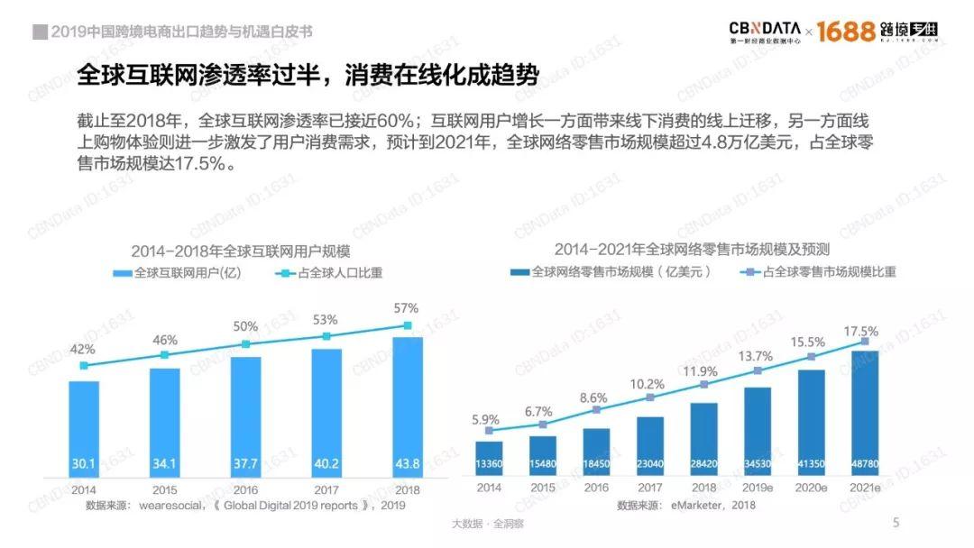 CBNData：2019中国跨境电商出口趋势与机遇白皮书
