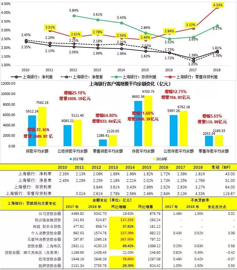 全面解析上海银行为何能够保持规模化增长？