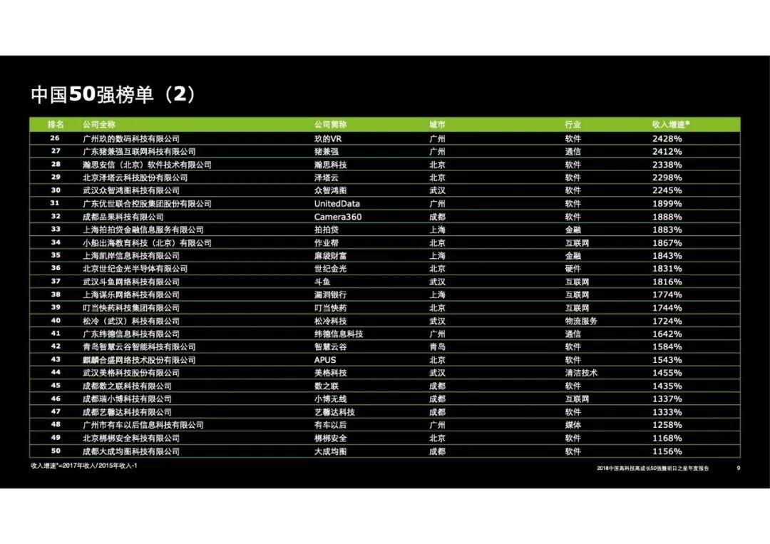 德勤：2018中国高科技高成长50强暨明日之星年度报告