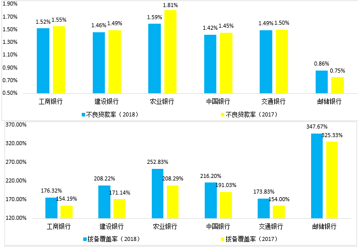 全面对比分析2018年国有六大行经营数据