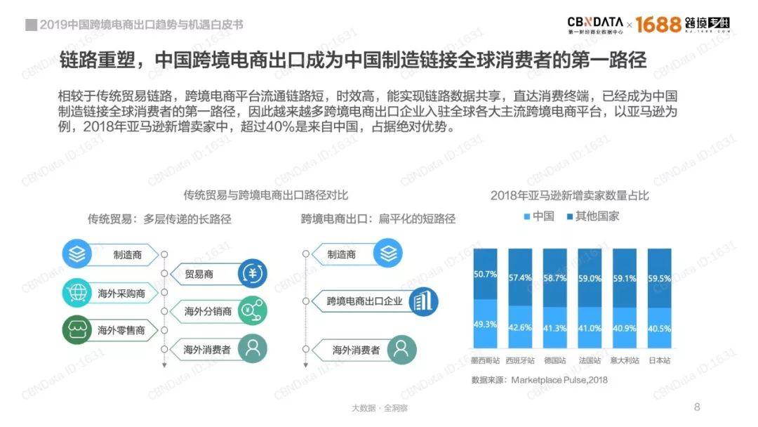 CBNData：2019中国跨境电商出口趋势与机遇白皮书