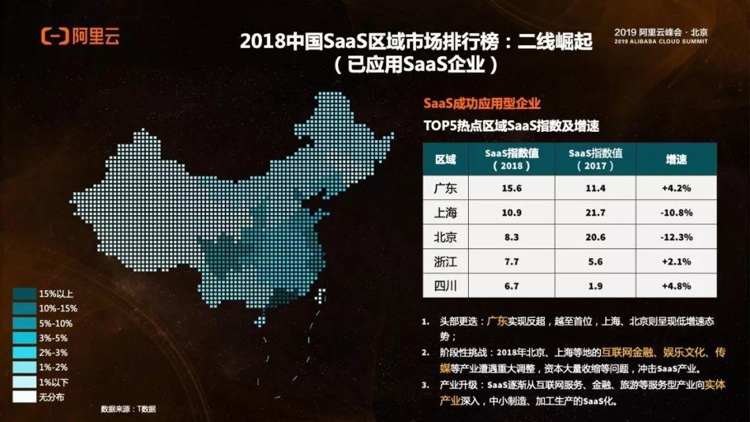 阿里云：2018-2019年中国SaaS市场洞察报告