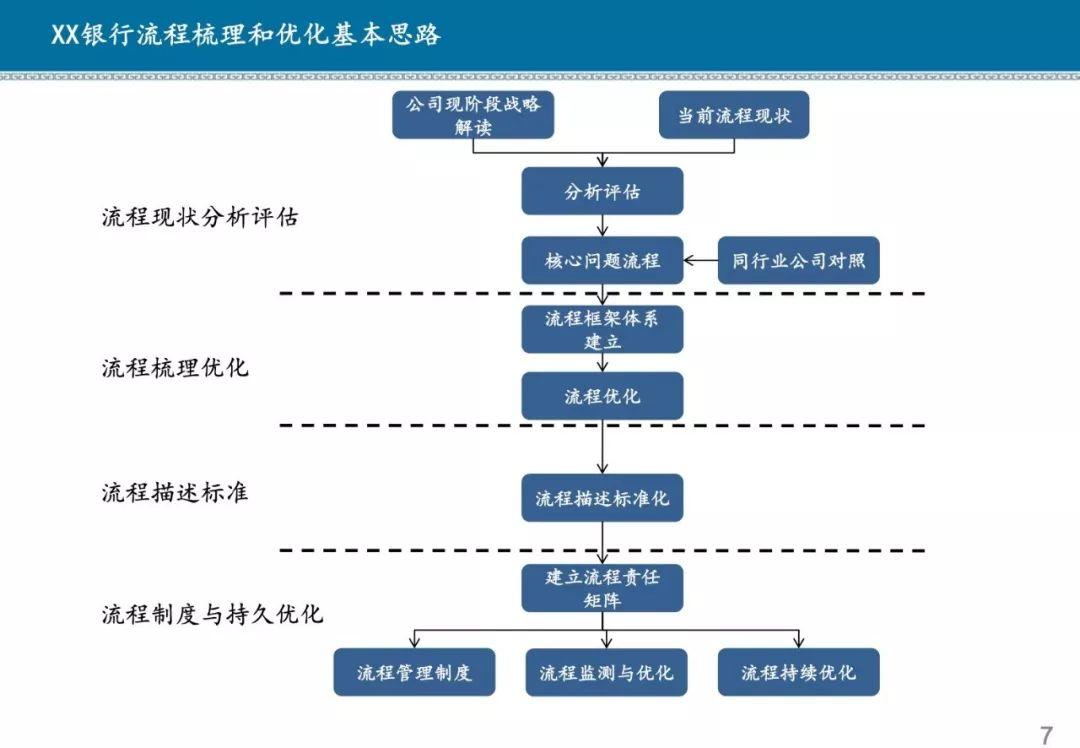 解决方案 | 某商业银行流程体系优化方案