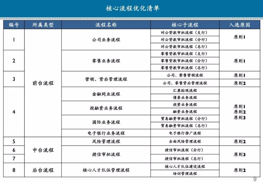 解决方案 | 某商业银行流程体系优化方案