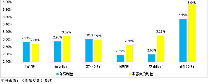 全面对比分析2018年国有六大行经营数据