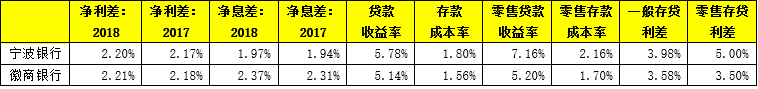 这两家城商行干得不错，值得中小银行借鉴