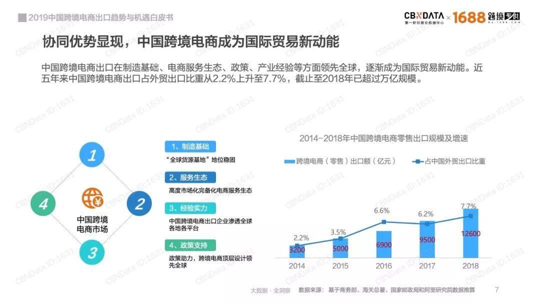 CBNData：2019中国跨境电商出口趋势与机遇白皮书