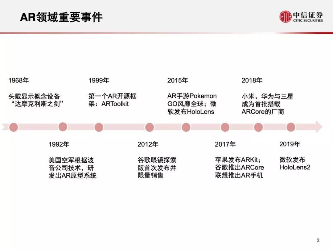 AR行业，2019年的现况与展望
