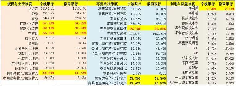 这两家城商行干得不错，值得中小银行借鉴