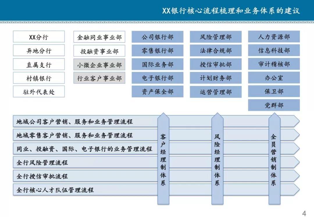 解决方案 | 某商业银行流程体系优化方案