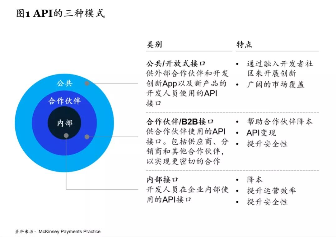 麦肯锡：数据共享及开放银行的新机遇