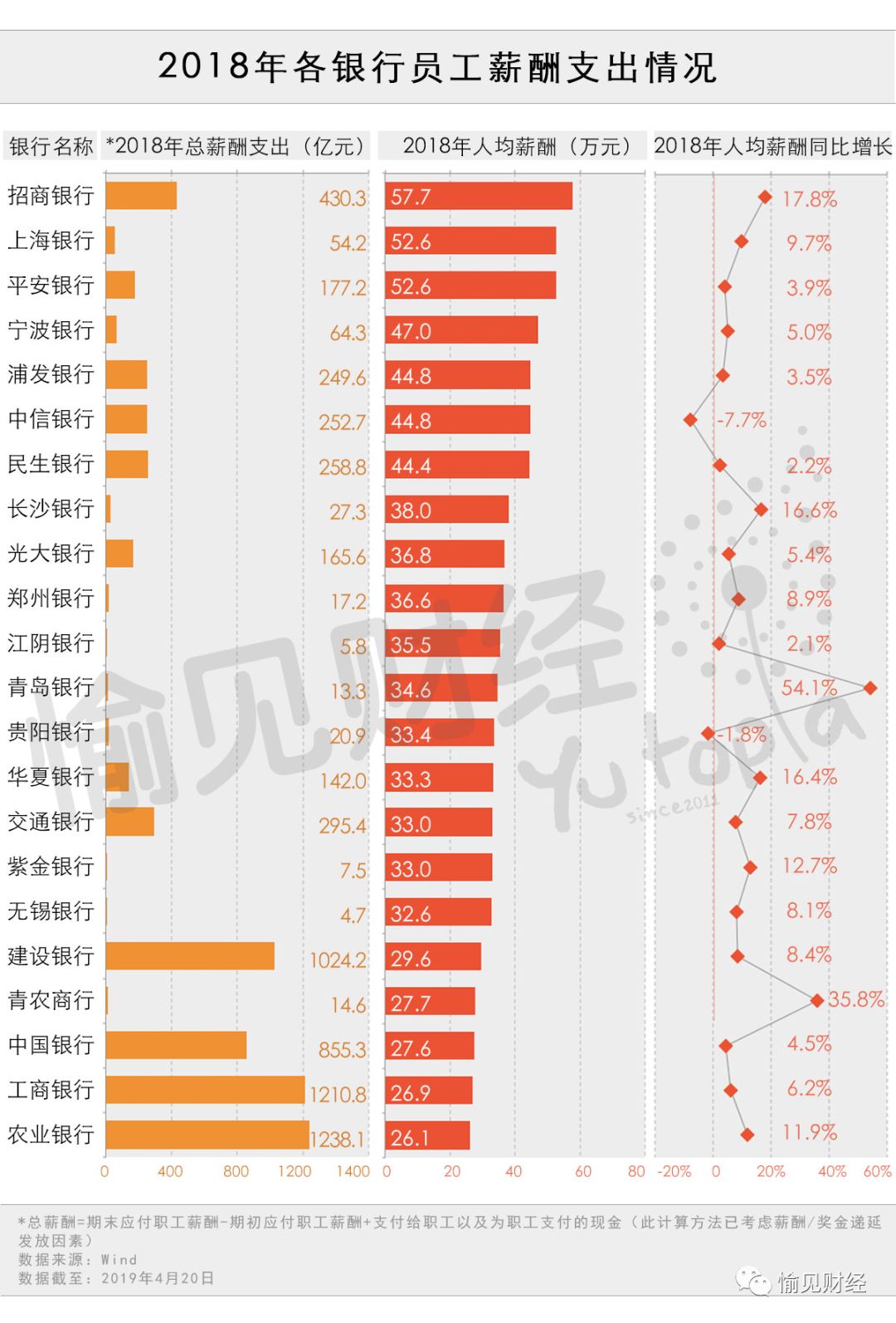 银行薪酬大PK：谁在悄悄裁员、谁在悄悄降薪？