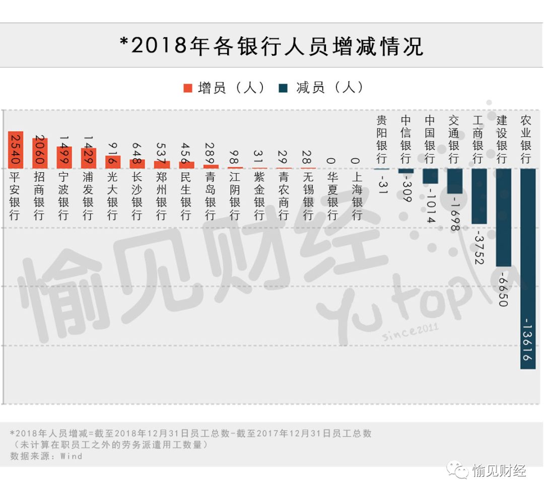 银行薪酬大PK：谁在悄悄裁员、谁在悄悄降薪？