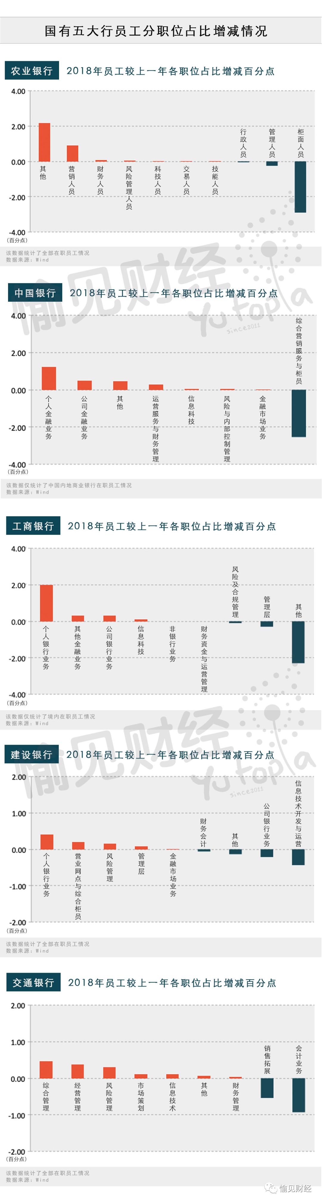 银行薪酬大PK：谁在悄悄裁员、谁在悄悄降薪？