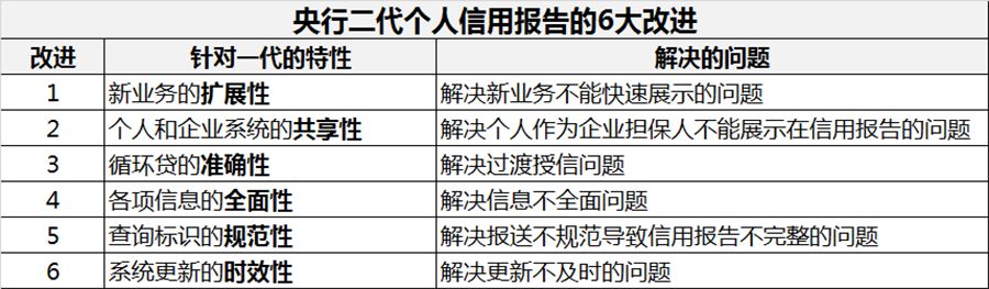 一文读懂央行二代个人信用报告的6大改进