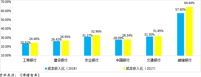 全面对比分析2018年国有六大行经营数据