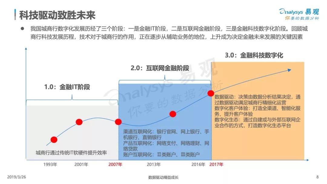 易观：中国城商行数字化升级白皮书