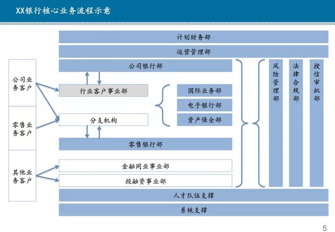 解决方案 | 某商业银行流程体系优化方案