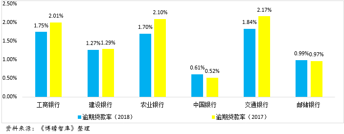 全面对比分析2018年国有六大行经营数据