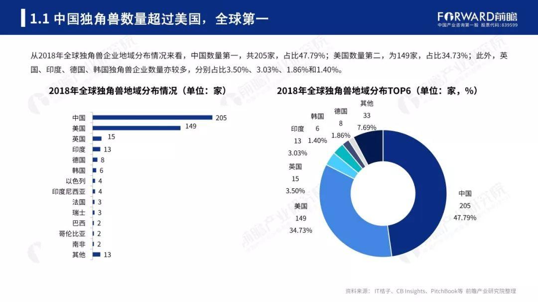 前瞻产业研究院：2018年中美独角兽研究报告