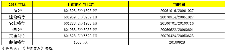 全面对比分析2018年国有六大行经营数据