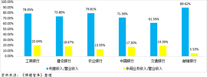 全面对比分析2018年国有六大行经营数据