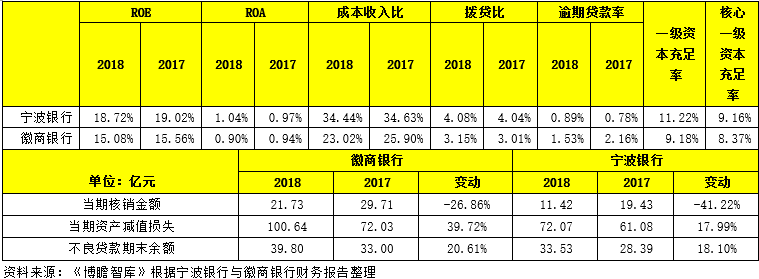 这两家城商行干得不错，值得中小银行借鉴