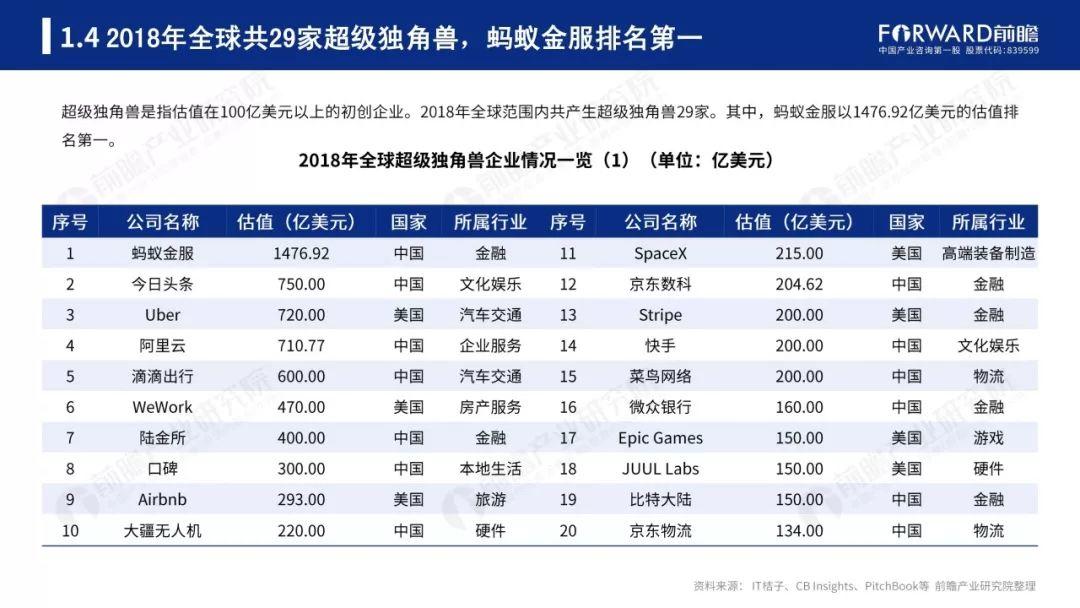 前瞻产业研究院：2018年中美独角兽研究报告