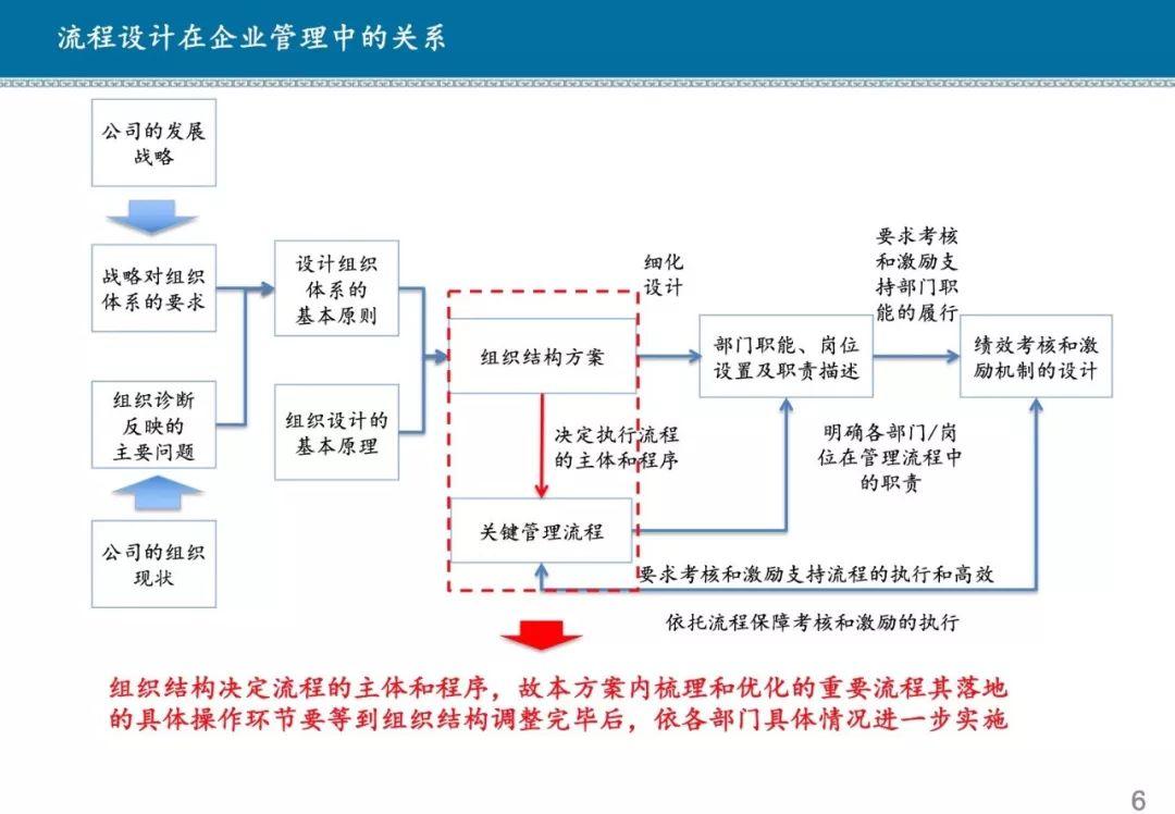 解决方案 | 某商业银行流程体系优化方案