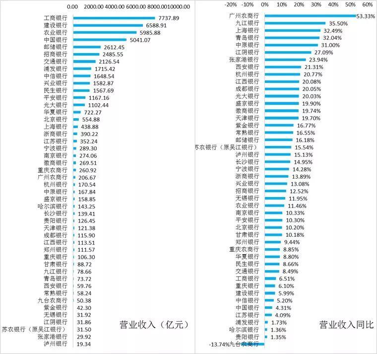 2018年46家上市银行各项经营指标排名大全