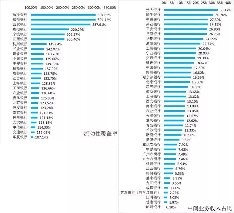 2018年46家上市银行各项经营指标排名大全