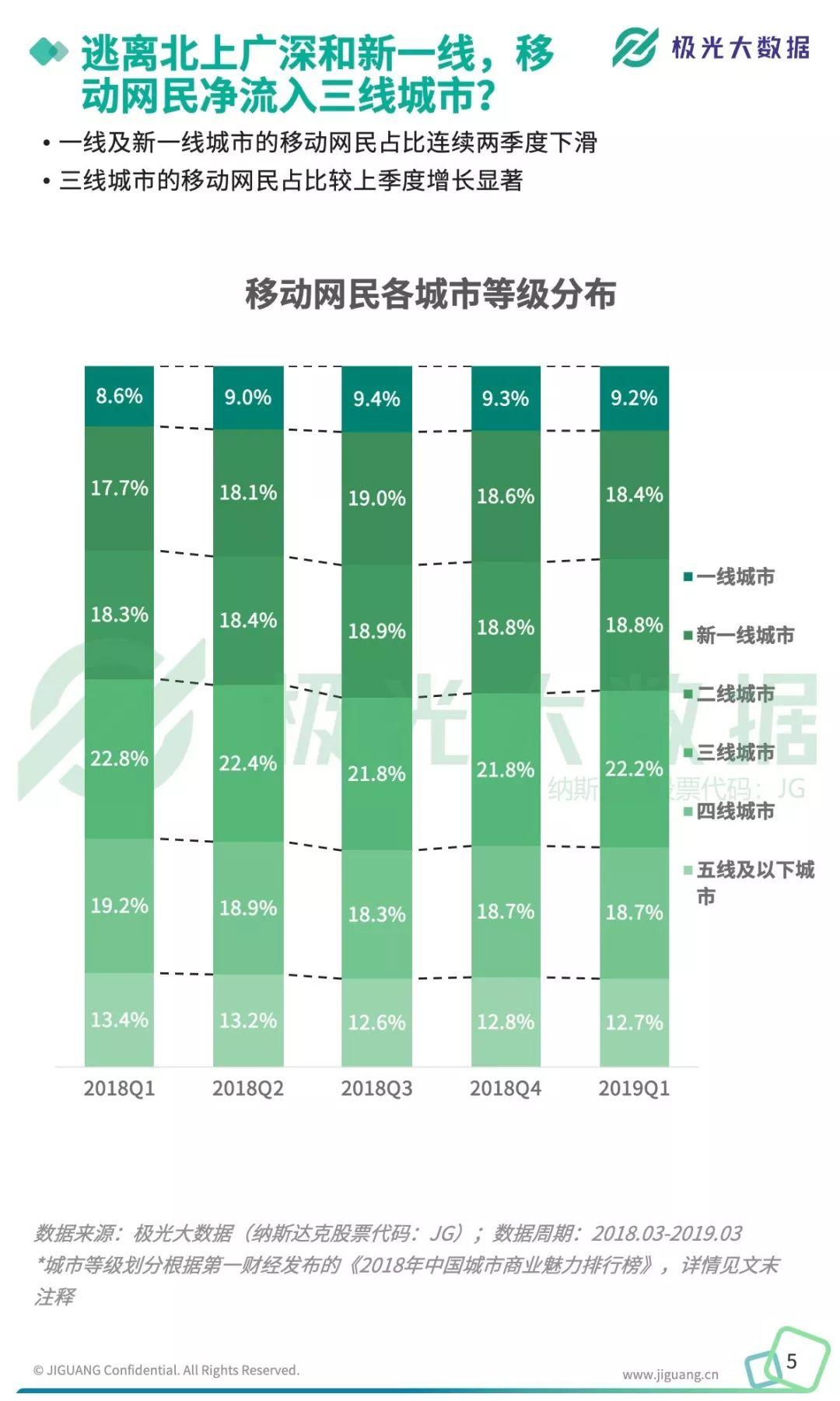 极光大数据：2019年Q1移动互联网行业数据研究报告