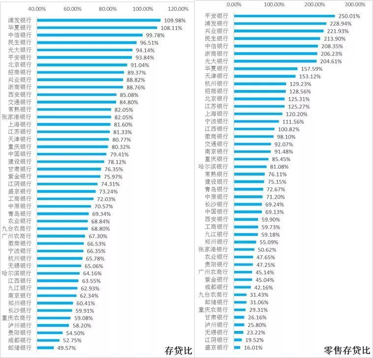 2018年46家上市银行各项经营指标排名大全