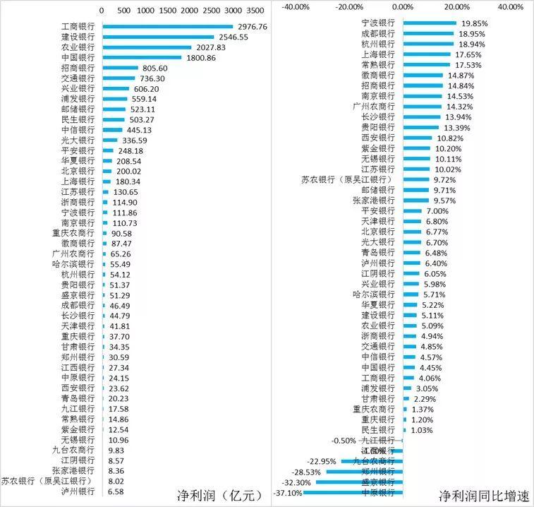 2018年46家上市银行各项经营指标排名大全