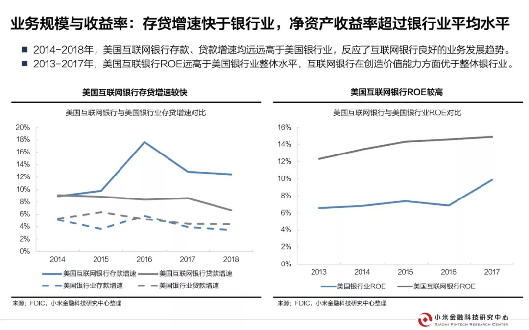 美国互联网银行研究报告