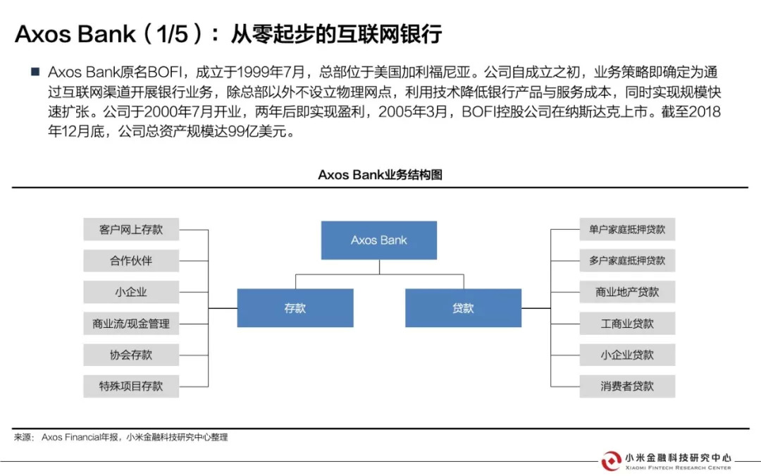 美国互联网银行研究报告