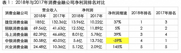 持牌消费金融公司座次大洗牌：中银跌落冠军宝座，捷信重夺第一