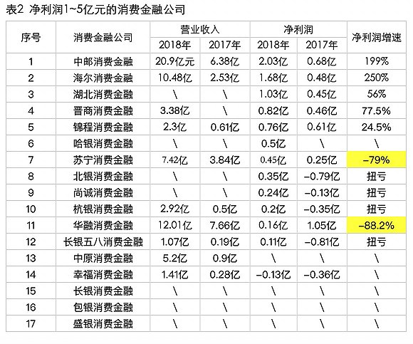 持牌消费金融公司座次大洗牌：中银跌落冠军宝座，捷信重夺第一