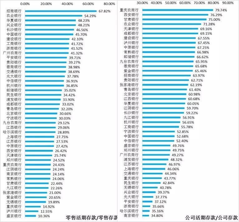 2018年46家上市银行各项经营指标排名大全