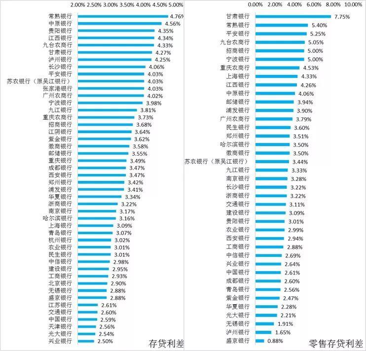 2018年46家上市银行各项经营指标排名大全