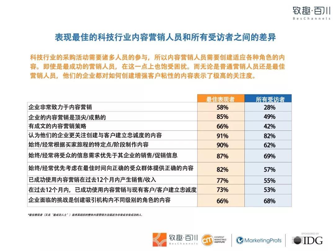 2019年科技行业内容营销白皮书