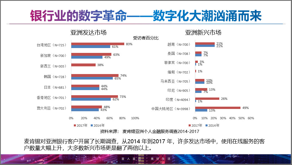 数字化浪潮中的生态圈与开放银行