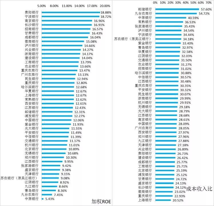 2018年46家上市银行各项经营指标排名大全