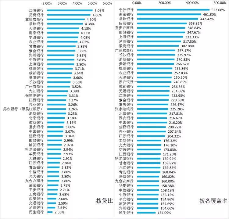 2018年46家上市银行各项经营指标排名大全